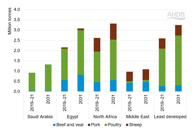 Stacked bar graph showing livestock production in selected MENA countries
